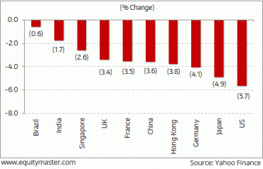 Indian Global Trade Share
