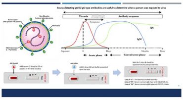 DST funded startup develops kits for testing asymptomatic COVID-19 infections & gears up for vaccine production