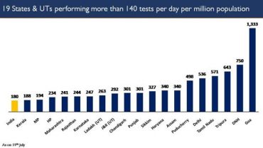 19 State/UTs conducting more than 140 tests/day/million, as advised by WHO
