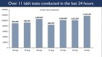 India witnesses an Unprecedented Surge in Daily Testing More than 11.7 lakh COVID tests conducted in the last 24 hrs More than 4.5 cr Total Tests conducted