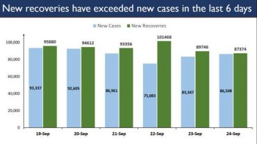 India reports steady trend of higher New Recoveries than New Cases for the 6th successive day