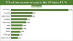 India’s Recovery Rate leaps past 83% Recovered Cases exceed Active Cases by more than 41.5 lakhs