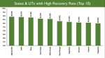 12 States/UTs have Recovery Rate more than the National Average