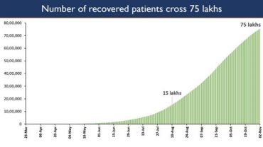 India maintains top Global Ranking with Maximum Recoveries of more than 75 lakhs