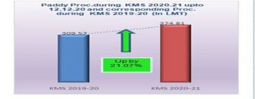 MSP Operations during Kharif Marketing Season 2020-21