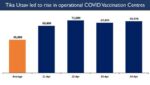 COVID ‘Tika Utsav’ witnesses growth in number of COVID Vaccination Centres and Daily Vaccinations