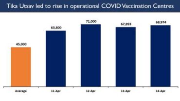 COVID ‘Tika Utsav’ witnesses growth in number of COVID Vaccination Centres and Daily Vaccinations