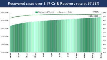 India’s Cumulative COVID-19 Vaccination Coverage crosses 64 Cr landmark