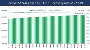 India’s Cumulative COVID-19 Vaccination Coverage exceeds 58.25 Cr