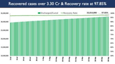 India’s Cumulative COVID-19 Vaccination Coverage crosses the landmark of 88 Cr