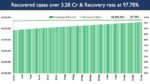 India’s Cumulative COVID-19 Vaccination Coverage exceeds 84.89 Cr