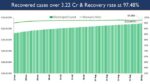 India’s Cumulative COVID-19 Vaccination Coverage exceeds 70.75 Cr