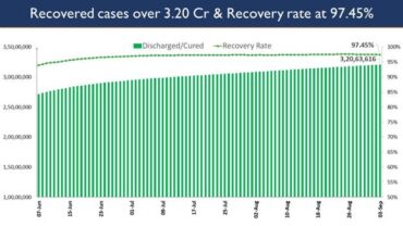 India’s Cumulative COVID-19 Vaccination Coverage crosses 67 Cr landmark