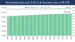 India’s Cumulative COVID-19 Vaccination Coverage exceeds 105.43 Cr
