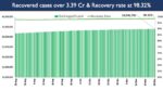 India’s Cumulative COVID-19 Vaccination Coverage exceeds 117.63 Cr