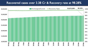 India’s Cumulative COVID-19 Vaccination Coverage exceeds 113.68 Cr