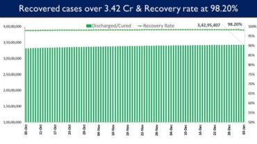 India’s Cumulative COVID-19 Vaccination Coverage exceeds 145.68 Cr