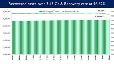 India’s Cumulative COVID-19 Vaccination Coverage exceeds 151.94 Cr