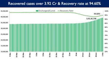 India’s Cumulative COVID-19 Vaccination Coverage exceeds 166.68 Cr