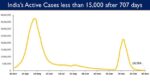 India’s Active caseload declines to 14,704; less than 15,000 after 707 days