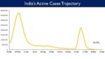 India’s Cumulative COVID-19 Vaccination Coverage exceeds 187.26 Cr