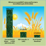 In RMS 2022-23, 184.58 LMT wheat procured (upto 29.05.2022)