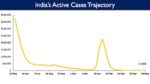 India’s Cumulative COVID-19 Vaccination Coverage exceeds 193.31 Cr