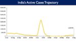 India’s Cumulative COVID-19 Vaccination Coverage exceeds 204.60 Cr