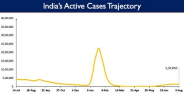 India’s Cumulative COVID-19 Vaccination Coverage exceeds 204.84 Cr