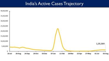 India’s Cumulative COVID-19 Vaccination Coverage exceeds 205.59 Cr