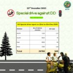 439 drunk drivers booked in special enforcement drive conducted across city