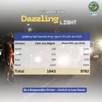 Bengaluru Traffic Police Book Over 9700 Vehicles in ‘Dazzling Light’Drive